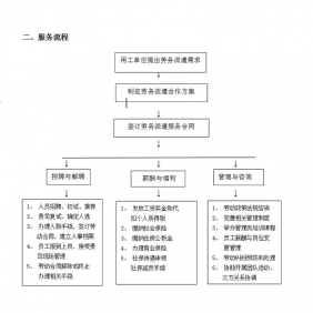 大連勞務(wù)派遣服務(wù)流程